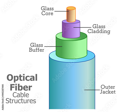 Optical fiber optic cable structure parts,  diagram. Fiberoptic anatomy glass core, buffer, outer jacket, copper cladding, strength member, reflection light . Colored components. Vector illustration
