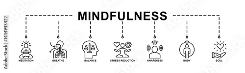 Mindfulness banner web icon vector illustration concept of spirituality, awareness, balance, and relaxation with an icon of meditation, breathe, stress reduction, body, and soul	