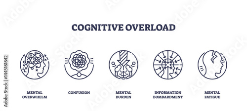 Cognitive overload is shown with icons of tangled brains, lightning, and fragmented heads, representing overwhelm, confusion, and mental fatigue. Outline icons set