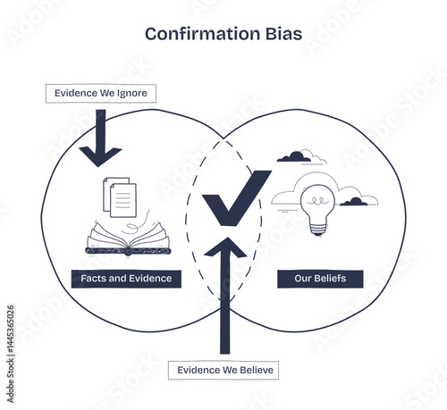Confirmation bias is shown by a diagram with facts, beliefs, and a checkmark, illustrating how we favor evidence that supports our views, transparent background. Doodle style diagram