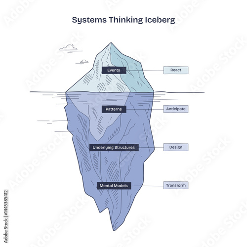 Systems thinking iceberg shows events, patterns, structures, and mental models, transparent background. Doodle style diagram.
