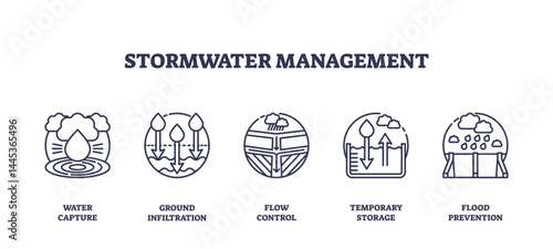 Stormwater management depicted with icons for water capture, ground infiltration, and flow control, transparent background. Outline icons set.