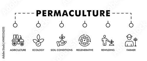 Permaculture banner web icon set vector illustration concept for land management and natural ecosystems with icon of ecology, agriculture, soil conditions, rewilding, regenerative, and farmer