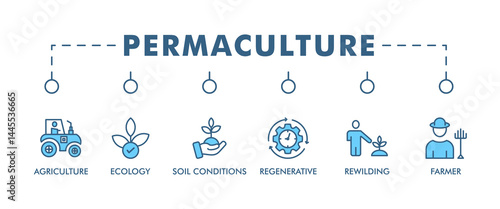 Permaculture banner web icon set vector illustration concept for land management and natural ecosystems with icon of ecology, agriculture, soil conditions, rewilding, regenerative, and farmer