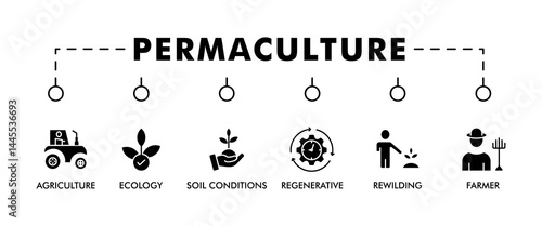 Permaculture banner web icon set vector illustration concept for land management and natural ecosystems with icon of ecology, agriculture, soil conditions, rewilding, regenerative, and farmer