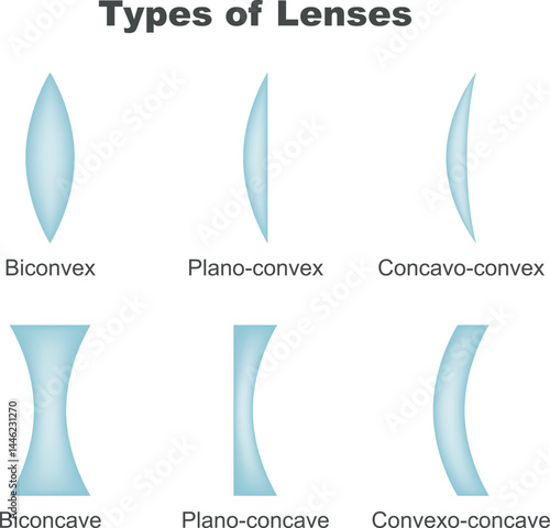 Lens types. Convex and concave lenses that diverge and converge. Biconvex, Biconcave, plano-convex, plano-concave, concave-convex, convex-concave.