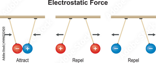 Electrostatic force, the force of attraction and repulsion between two charged particles. The effect of electric charges on each other.