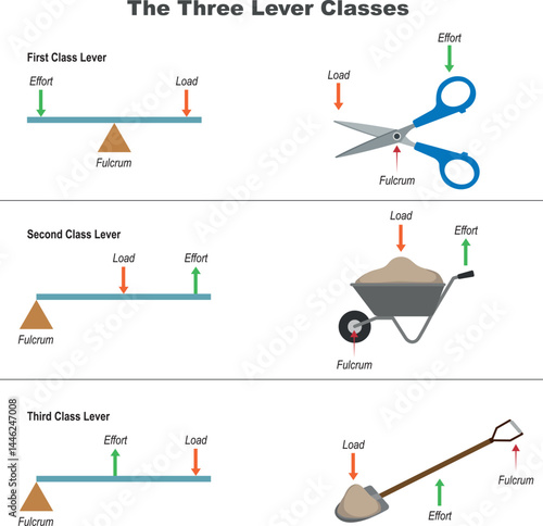 Physics education. Three classes of leverage. Simple machine classes of lever diagram. Types of levers with various examples: scissors, shovel, wheelbarrow. vector illustration