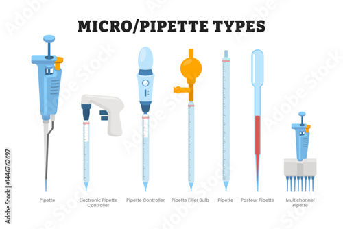 Different types of micropipette and pipette types tool equipment, educational medical poster design healthcare scheme, labeled electronic, controller, filler, bulb, pasteur, multichannel pipette.