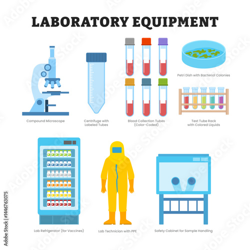Set of laboratory equipment tool, educational medical poster design healthcare scheme, labeled microscope, centrifuge, blood tubes, petri dish, test tube, lab, refrigerator, technician, PPE, cabinet.