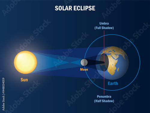 Solar eclipse, diagram. A solar eclipse occurs when the moon blocks the sun. Moon orbit. Vector illustration.