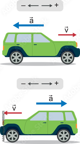 Concept of force, motion and friction. When a car decelerates along a straight road, the acceleration, opposite to the velocity vector, as Conceptual