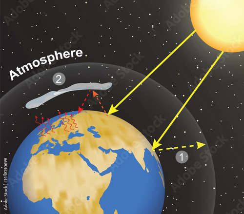 Natural greenhouse effect and greenhouse effect. Global warming. Earth, planet's atmosphere and solar radiation