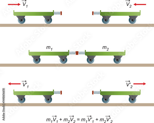 The law of conservation of momentum states that the sum of the impacts of the two cars before the collision is equal to the momentum of those cars after the collision.
