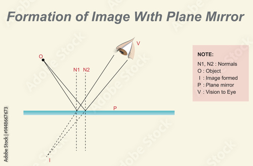 Point image generation from a plane mirror. Reflection of light. Vector diagram.