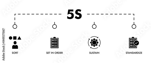 5s banner web icon vector illustration for lean manufacturing methodology of cleaning organization system with sort, set in order, shine, standardize, and sustain icon