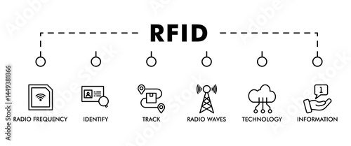 RFID banner web icon vector illustration concept for radio frequency identification with icon of radio frequency, identify, track, radio waves, technology, and electronic information