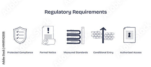 Regulatory requirements are depicted with icons of a shield, legal documents, and barriers, symbolizing compliance, standards, and access control. Doodle style icons