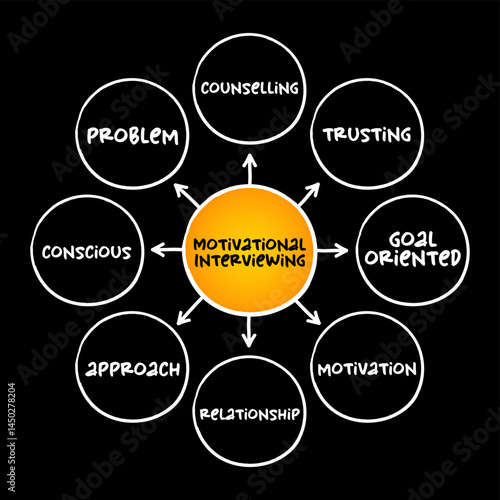 Motivational interviewing - client-centered counseling style for eliciting behavior change by helping clients to explore and resolve ambivalence, mind map concept for presentations and reports