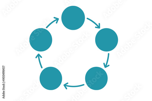 Circular process illustration depicting five interconnected stages with arrows indicating flow and progression among them
