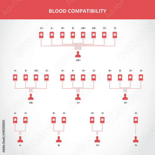 ABO and Rh blood type compatibility diagrams from recipient perspective