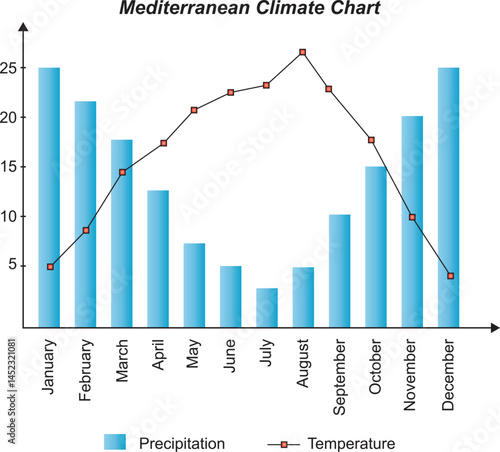 Mediterranean climate chart, the movements of the earth around the sun, the formation of the seasons