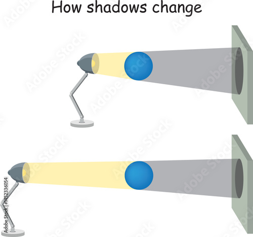 Vector illustration of Light Experiment Diagram Showing How a Shadow's Size Changes