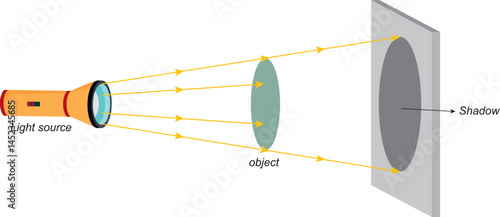 Schematic diagram of the shadow of the object. Shadow formation on a white background. light intensity. luminous flux. light and shadow. Physics
