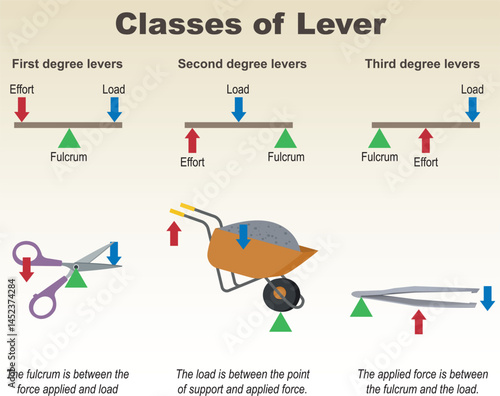 Physics. The three lever classes. Force. Types of levers with various examples: scissors, tweezers, wheelbarrow. Vector illustration.
