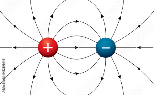 An electric dipole. The electric field and resulting forces produced by two electrical charges of opposite polarity. Field lines come out of the positive end and goes into the negative end of a dipole