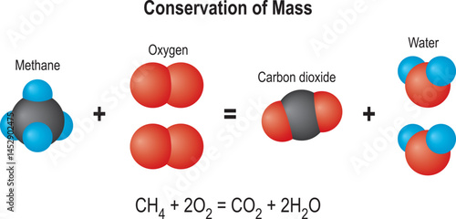 Law of conservation of mass. Chemical change. Scientific experiment with methane, carbon dioxide, oxygen and water molecules. Vector diagram for education, science and chemistry use.
