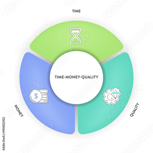 Time, Quality and Money or project management triangle framework infographic diagram chart presentation banner with icon has quality, scope (feature), time (schedule), cost (resources). Iron Triangle.