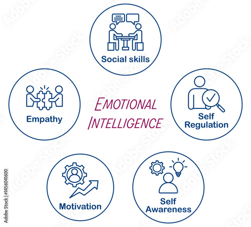Five Elements of Emotional Intelligence with Icons. What is Emotional Intelligence and Mental Health. emotional quotient