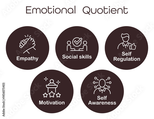 Five Elements of Emotional Intelligence with Icons. What is Emotional Intelligence and Mental Health. Vector Illustration. Emotional Quotient Diagram, Chart.