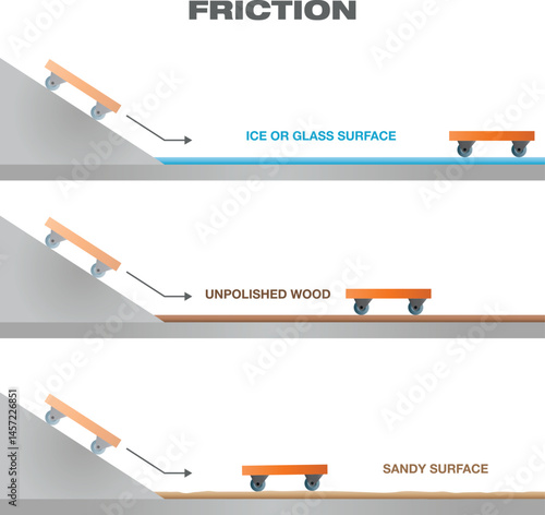 Newton's Law of Motion. The Law of Friction. Variation in the speed of movement of objects due to different surfaces. Newton's law of motion (Newton's second law).