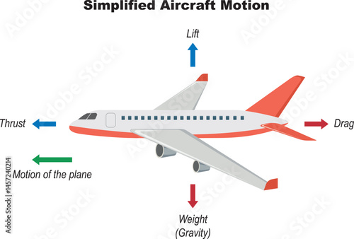 Physics drawing. The four main different forces to which an airplane is subjected. These forces are weight or gravity, lift, drag and thrust. Forces affect the flight abilities of airplanes and birds.