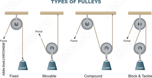 Pulley samples, types. Four types of pulley system. physics vector
