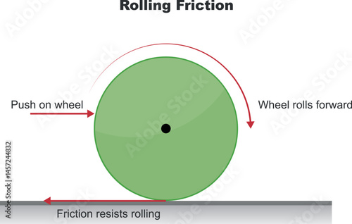 physical. frictional force. Rolling, static and sliding friction. Forces acting on an object: gravity, normal force and friction.