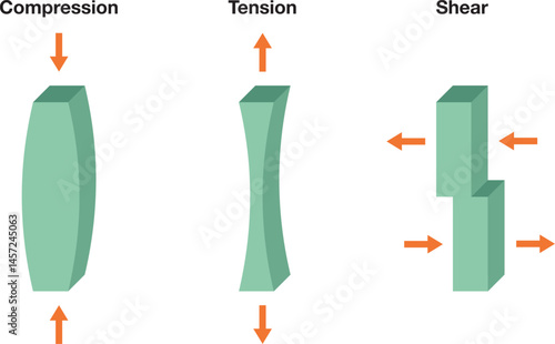 Display of tensile, compression and shear forces. Force types. It shows the direction of the three forces. Physics drawing.
