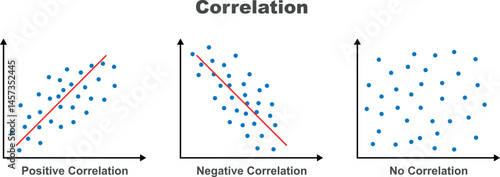Vector statistical icons of correlation types. Positive, negative, no correlation. The relationship between two data sets or two random variables. Graphs or charts.