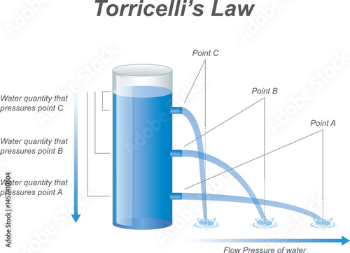 Torricelli's law formula. Fluid dynamics, forces and pressures. Torricelli's theorem, principle, equation. Pressure in water. The pressure of a liquid increases with depth. Fluid pressure.
