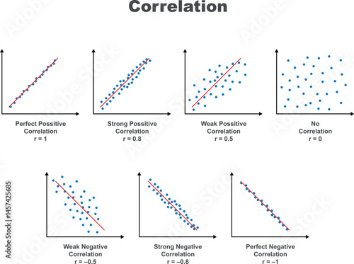 Types of correlation. Strong, weak, and perfect positive correlation, strong, weak, and perfect negative correlation, no correlation.  Scatter plot.
