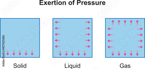 Application of solid, liquid and gas pressures. Properties of matter. Vector illustration isolated on white background.