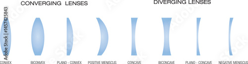 Types of lenses. Convex and Concave lenses. Converging and Diverging lens, Biconvex, plano convex, Positive meiscus, negative meniscus, plano concave, Biconcave. Light and optics.