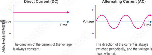 Difference between alternating current and direct current vector illustration. AC and DC current. Electrical signals and types of power supply. Pulsating and direction of the voltage.