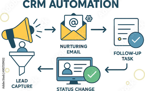 Vector illustration of CRM automation workflow with lead capture, nurturing email, status change, and follow-up task