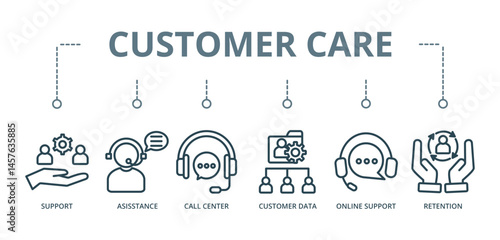 Customer Care concept banner with icon of  support, assistance, call center, customer data, online support, and retention




