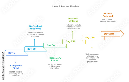 Lawsuit Process Timeline: Visualize the stages of a legal dispute through a clear, step-by-step timeline, showcasing each phase from complaint filing to verdict, presented with precision and clarity.