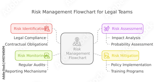 Risk Management Flowchart: A detailed risk management flowchart, specifically tailored for legal teams. Showcasing the step-by-step process of risk identification, assessment, monitoring.