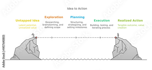 Idea to Action: A visual depiction of the transformation of an idea to action, showcasing the key stages from conception to execution.